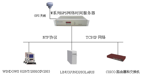 NTP网络时间服务器供应NTP网络时间服务器