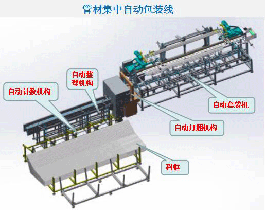 PVC线管全自动包装生产线生产厂批发