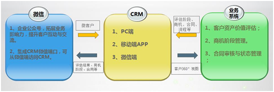 供应赞同ME-CRM系统管理客户