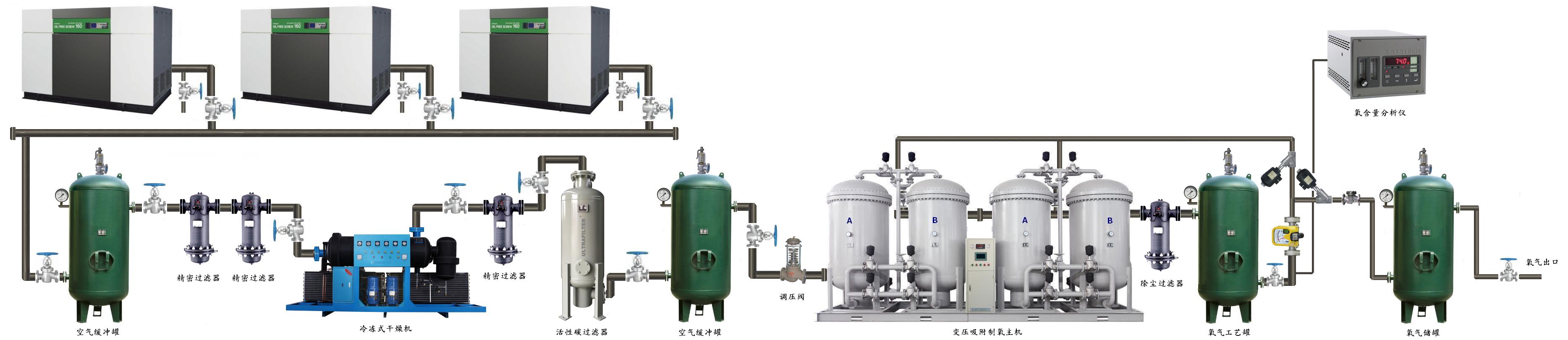 供应废水处理制氧机，空压机，过滤器，干燥机等