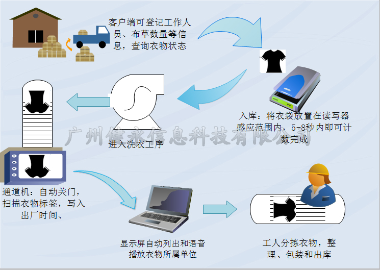 健永RFID洗衣智能管理系统