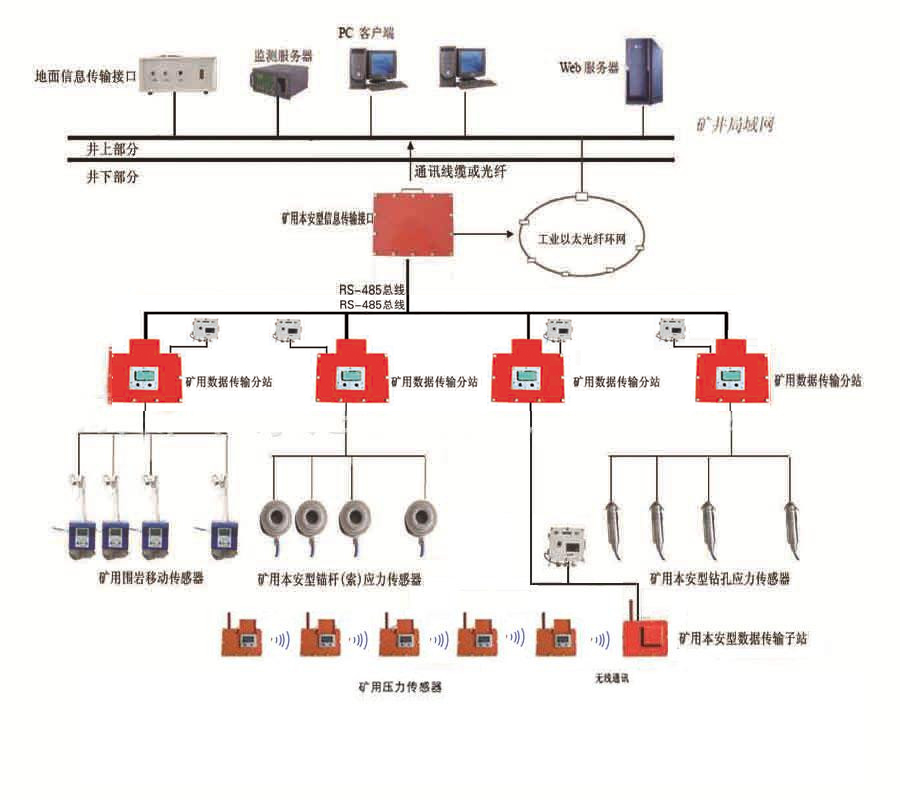 煤矿矿压监测系统，KJ616矿压监测系统，厂家供货