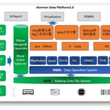 飔拓SDP大数据存储管理平台