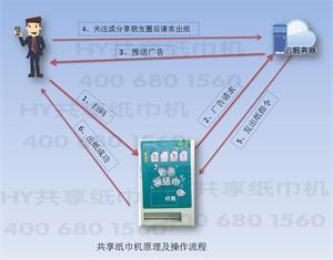 支付宝共享纸巾机服务器平台管理软