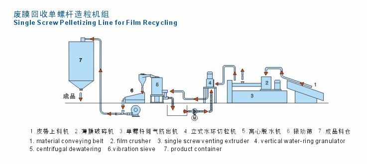 造粒机设备_生产线_厂家_青岛海沛斯塑料机械公司 造粒机