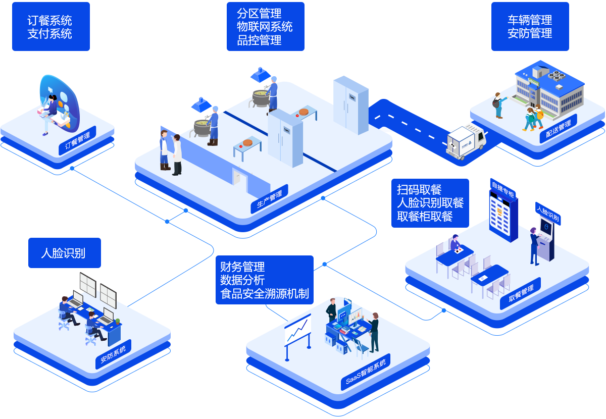 深圳市学生餐订餐小程序厂家中央厨房SaaS软件_央厨生产配送管理系统_学生餐订餐小程序 学生餐订餐系统