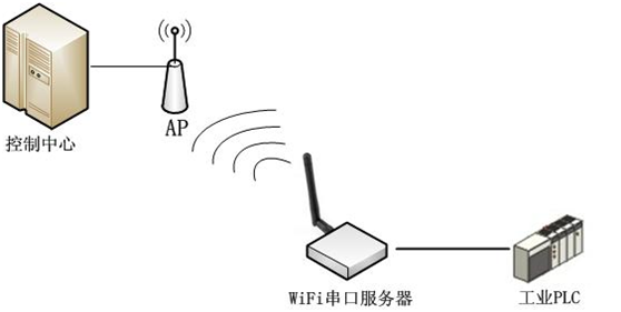 COMMSEN科讯5.8G双频大功率WiFi串口服务器解决方案