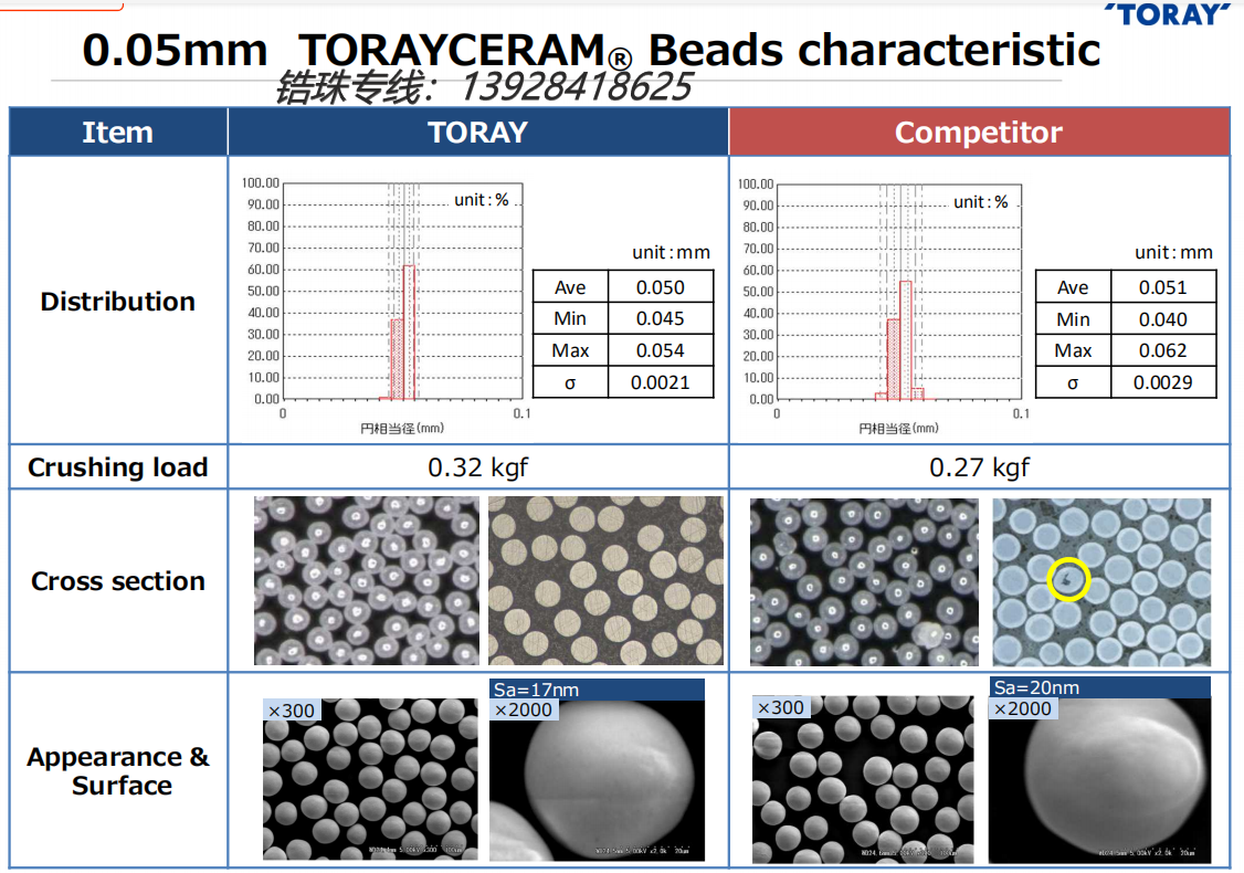 供应Toray 中国一级总代理进口锆珠砂磨机专用0.05/0.1/0.2/0.3/0.4/0.5东丽锆球 钇稳定氧化锆珠