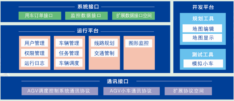 AGV智能调度系统  鸿宇科技