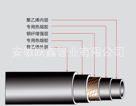 钢纤增强聚乙烯复合压力管