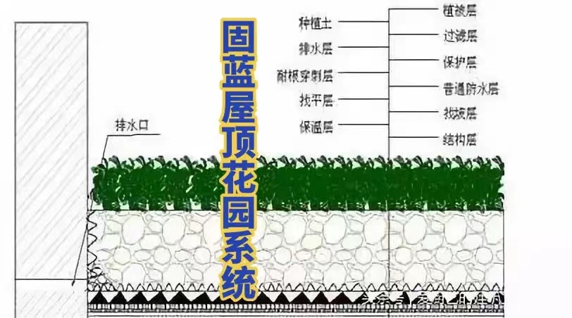 固蓝建筑屋顶花园种植屋面耐根穿刺防水系统图片