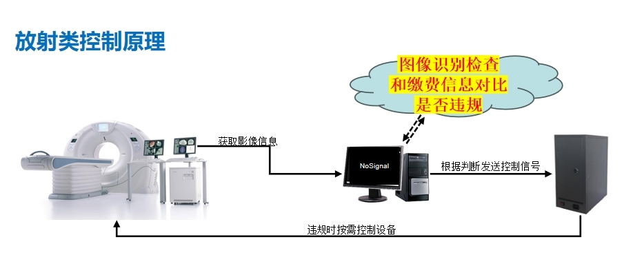 和之风医疗设备智能控费系统v6.0-产品介绍图片